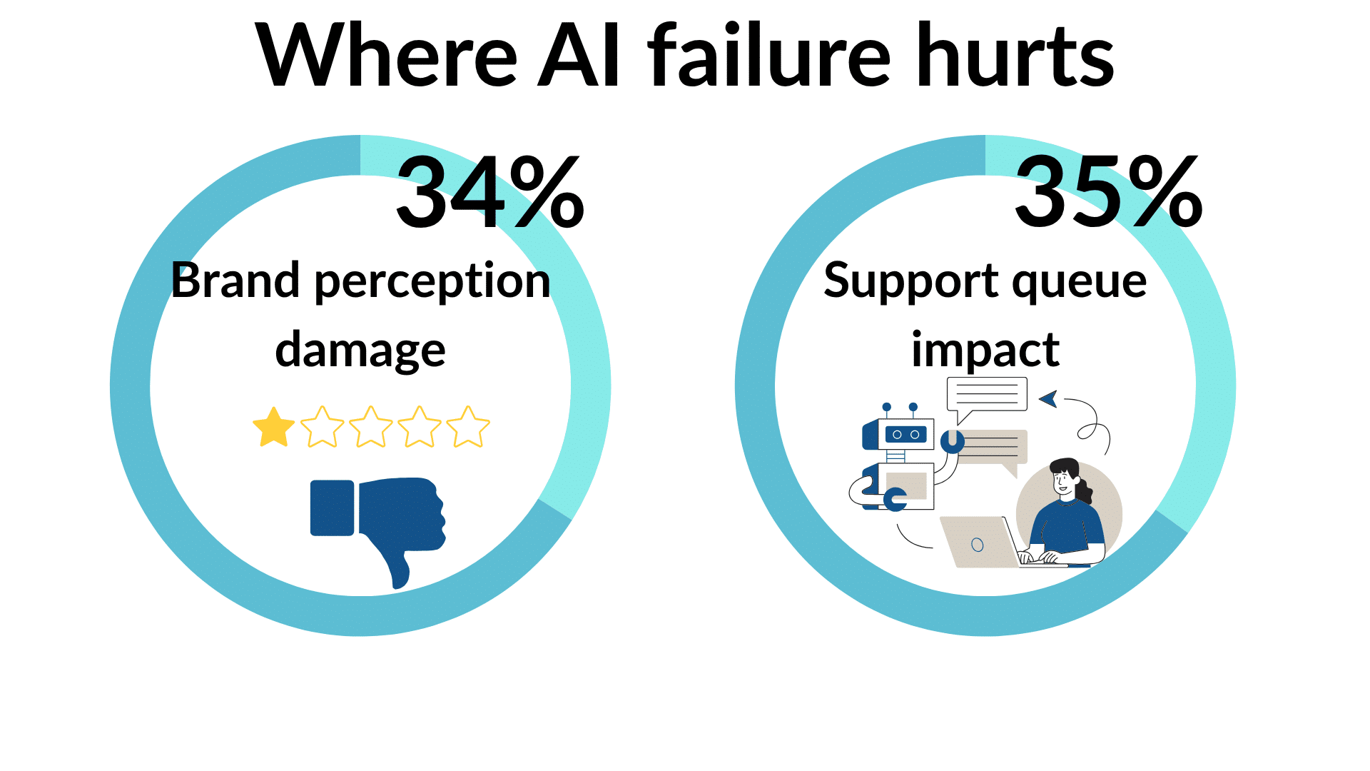 Bad AI customer agent bots are a growing brand risk