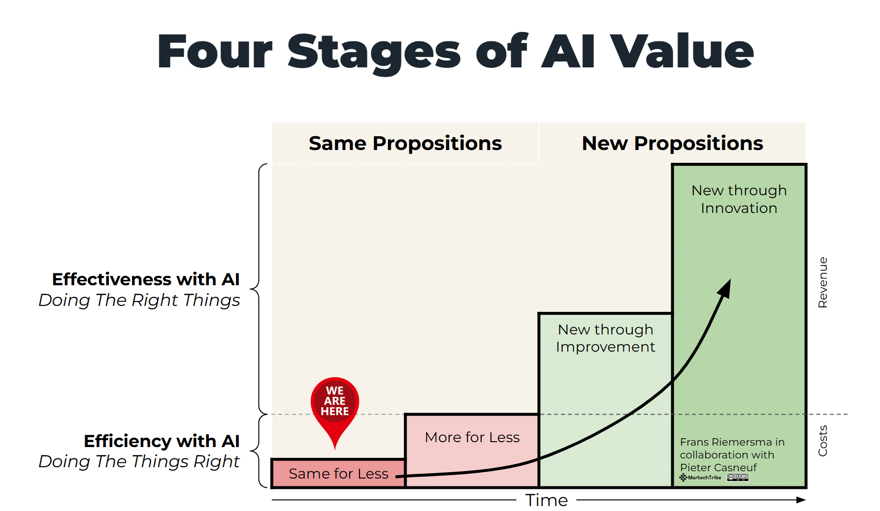 Four categories of AI value