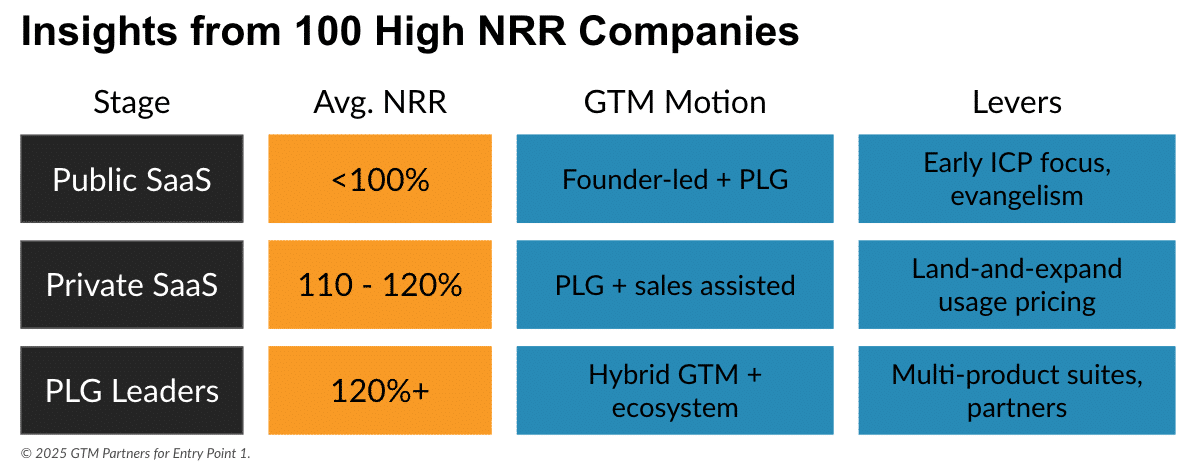 Insights from NRR's top 100 companies