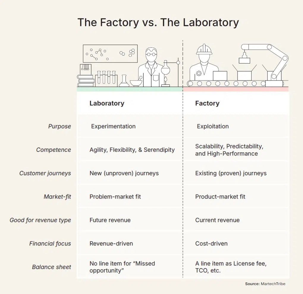 Factory vs laboratory