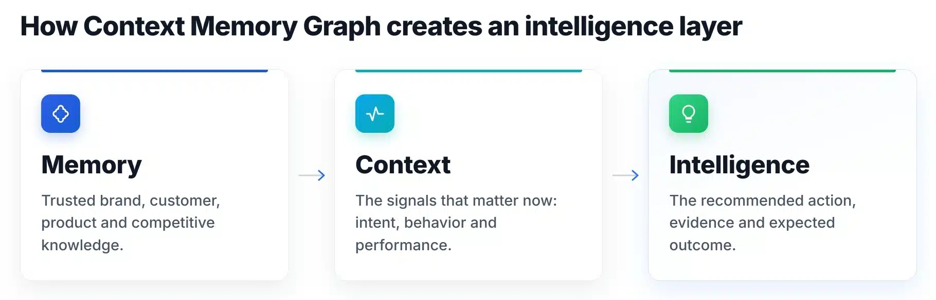 How CMG creates an intelligence layer