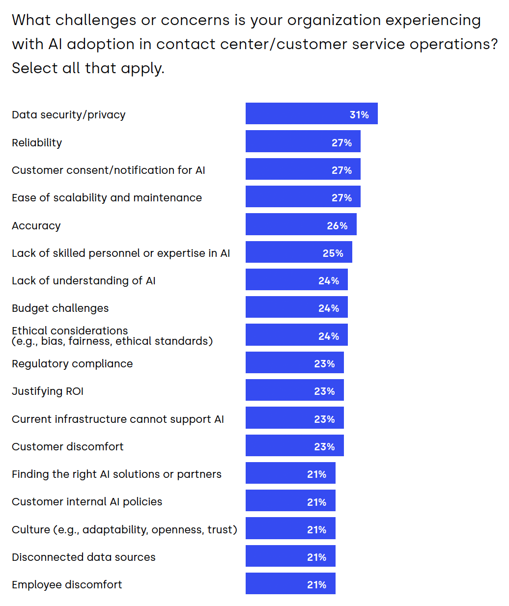 AI adoption hits 90% as CX deployment paths diverge
