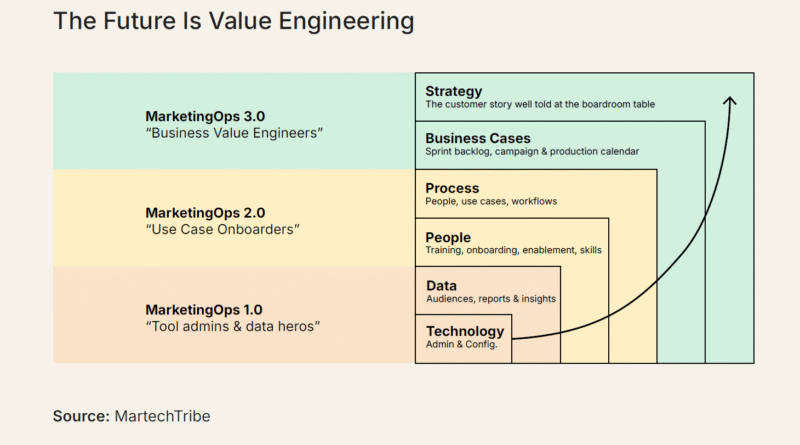 The future is value engineering