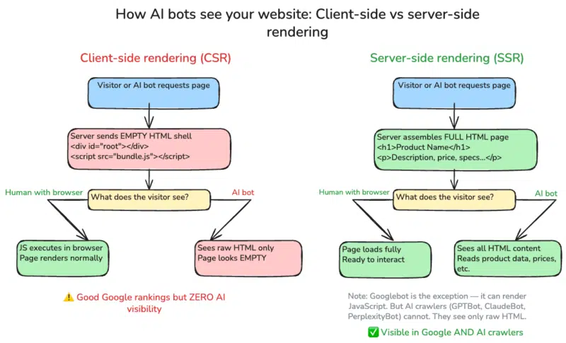 Client Side Vs Server Side Html2 1