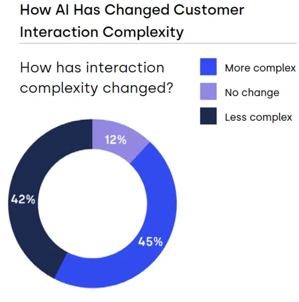 How Has AI Changed Customer Interaction Complexity