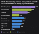 AI speeds marketing production, but measurement lags