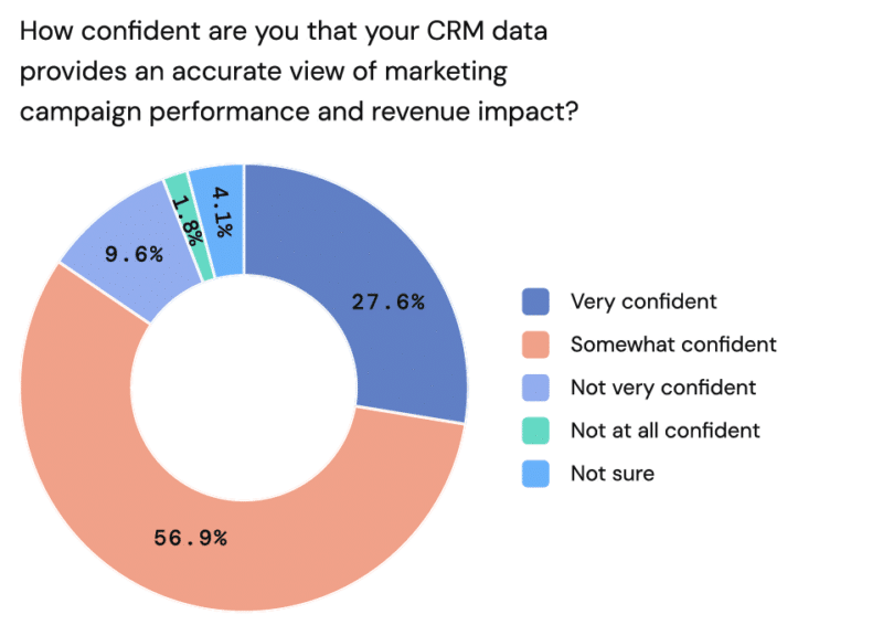 How Confident That Data Gives Good View Of Mk
