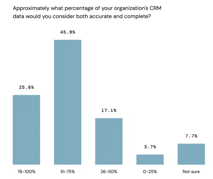 How Much CRM Data Is Accurate Complete