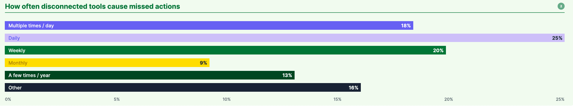 Is your martech stack costing more time than it saves?