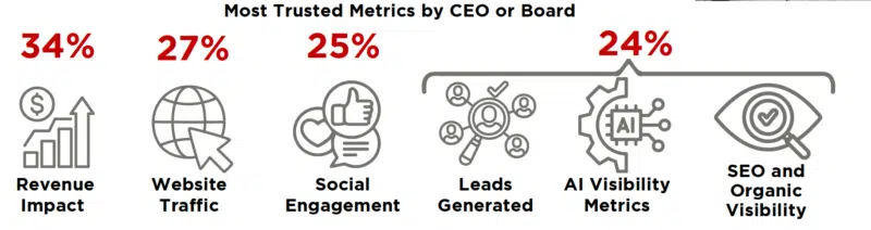 Most Trusted Metrics