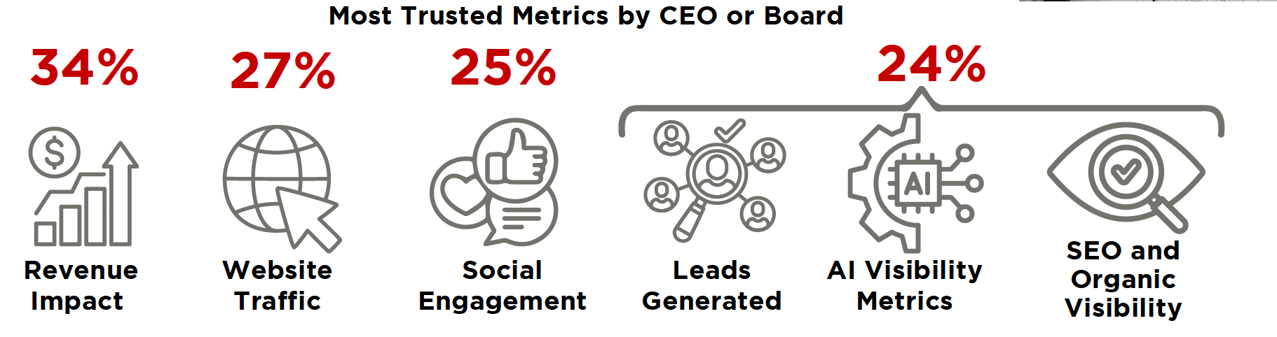 B2B marketers don’t trust the data used to shape budgets