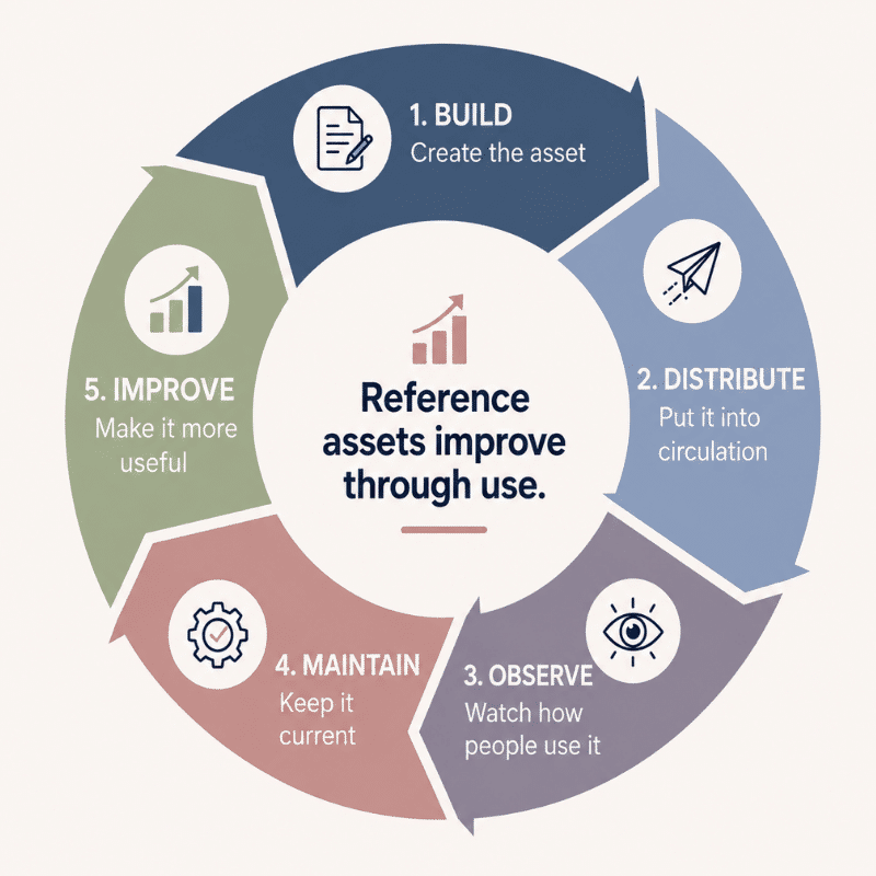 Building reference assets changes the content operating model