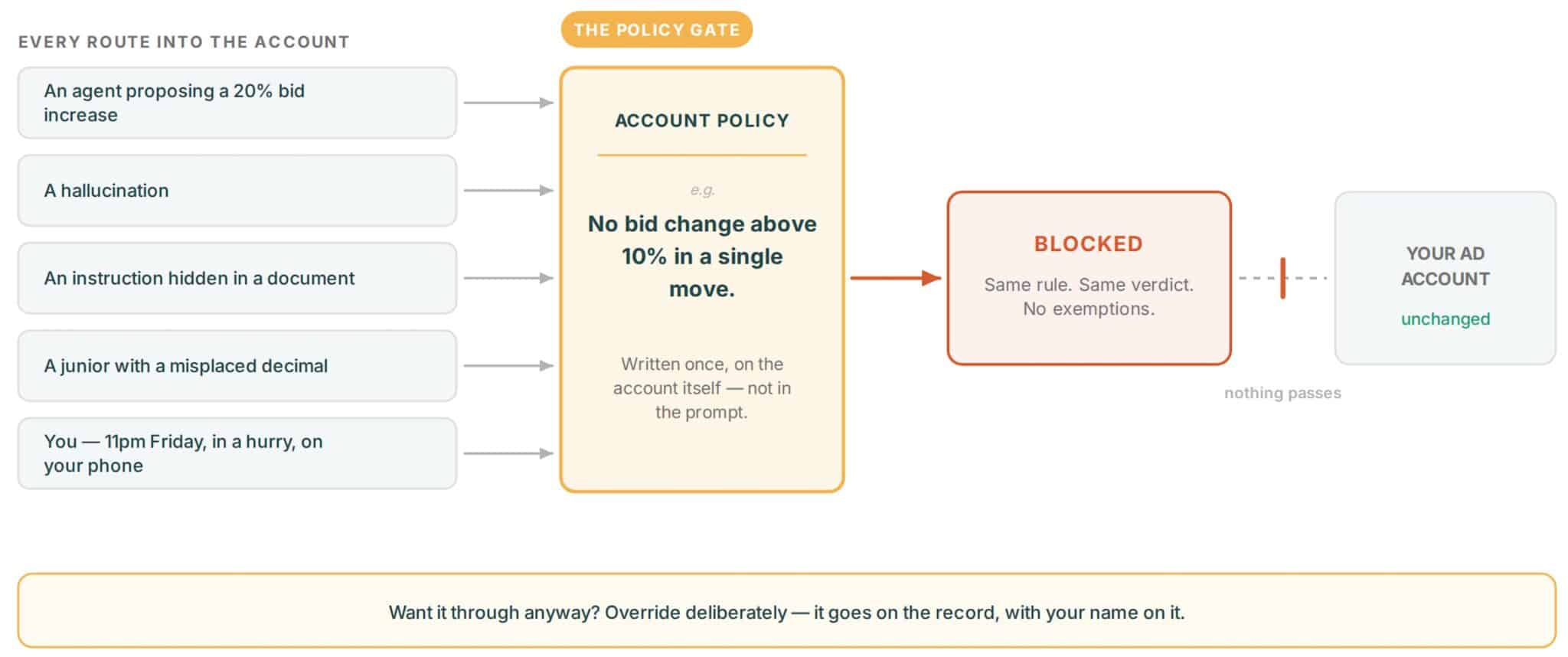 3 ways to make AI safer in a live ad account