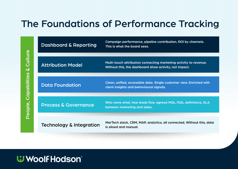 B2B marketing doesnt have an ROI problem. It has an evidence problem. | MarTech