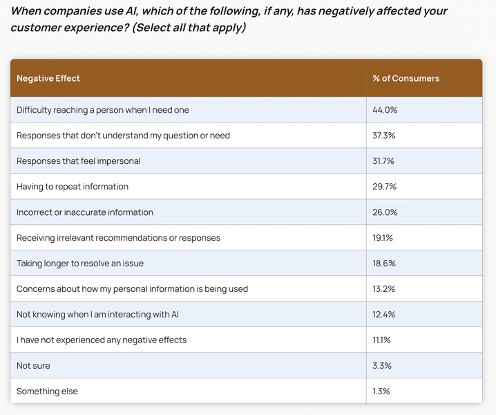 AI is making customers expect more and tolerate less