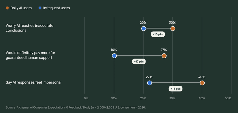 AI is making customers expect more and tolerate less