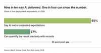 AI 도입은 늘었지만, 성과 증명은 여전히 숙제 미리보기