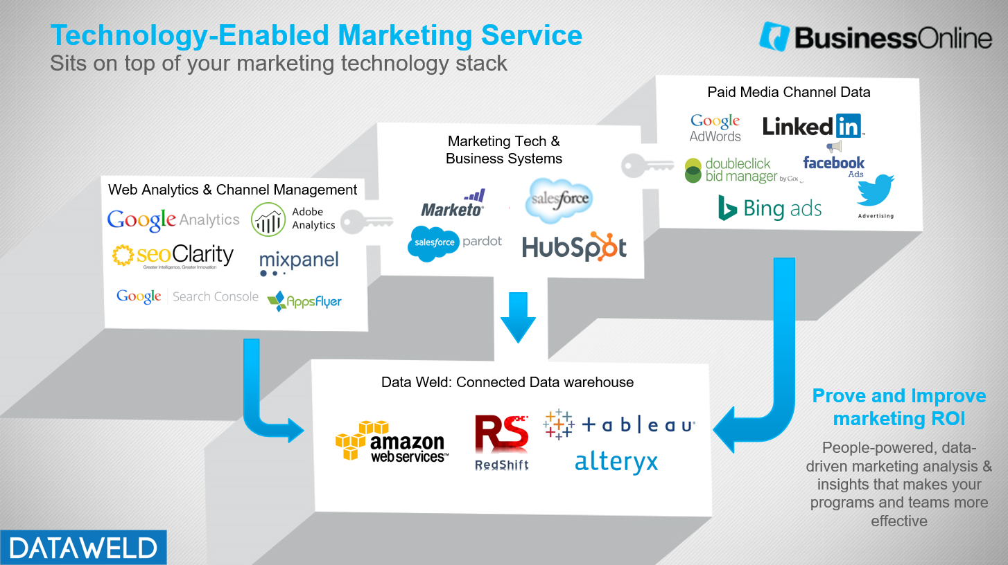 BusinessOnline Marketing Stack Ye3ebt