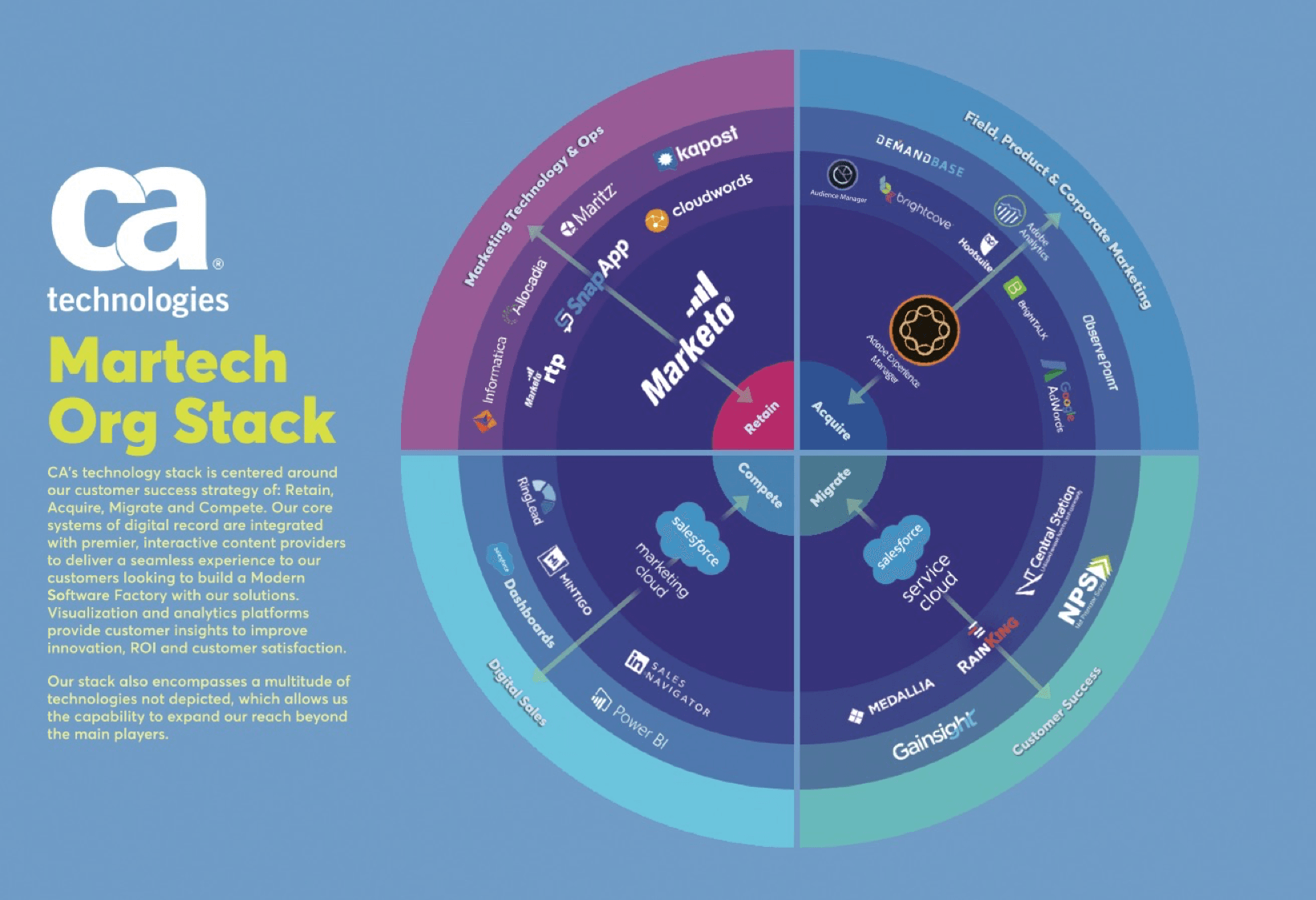 CA Technologies E0nro7