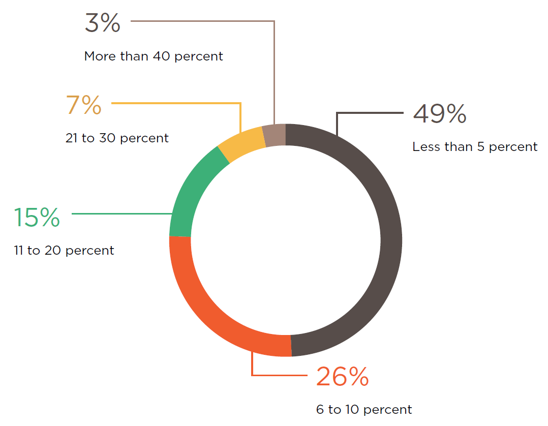 CMO Council What Percentage Of Marketing Budget Uja3qb