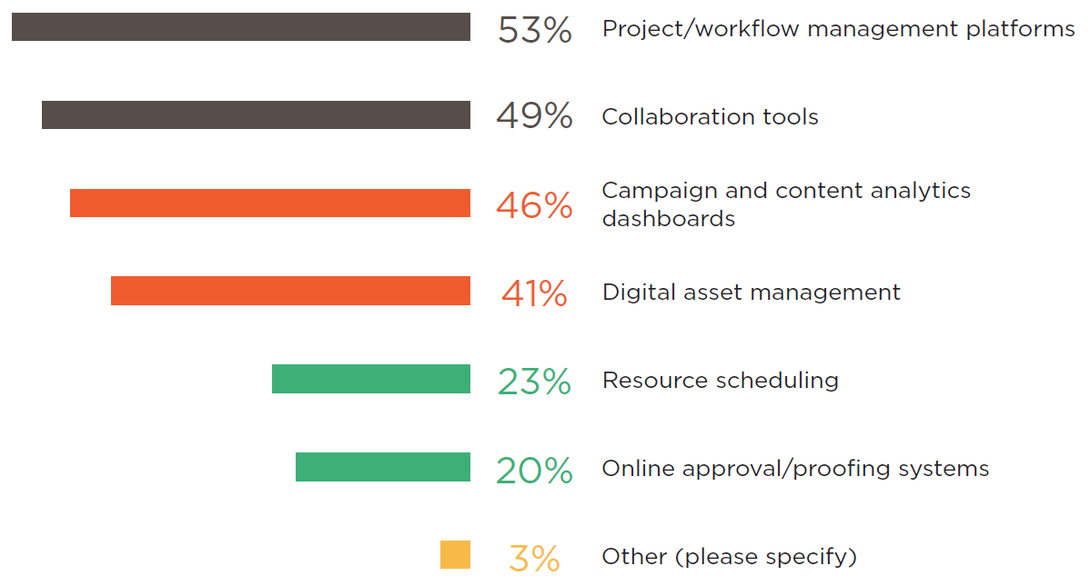 CMO Council What Tools Is Your Team Using Pvtrun