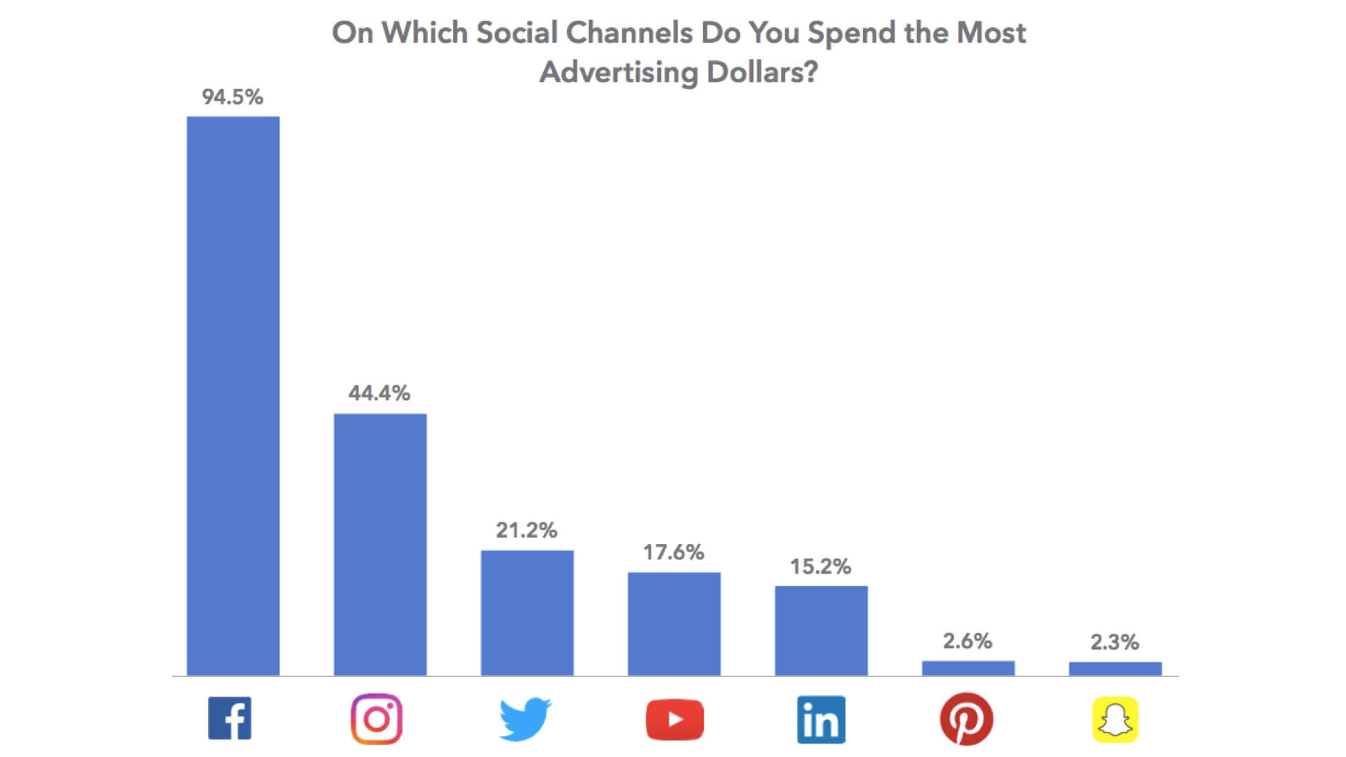 SimplyMeasured SocialPlatformSpend 1920 Icvoiz