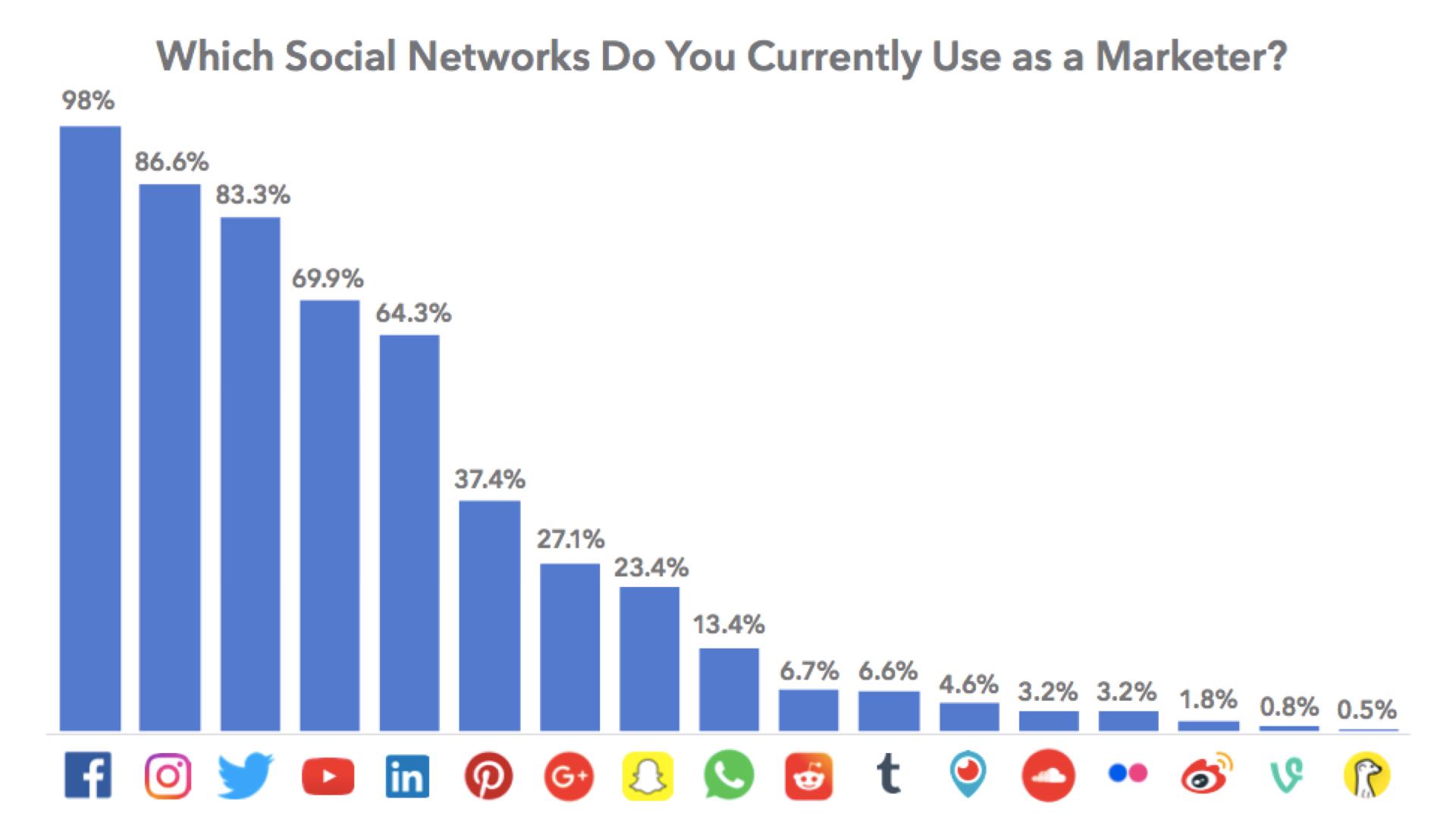 SimplyMeasured SocialPlatformUse 1920 Nhzkgm