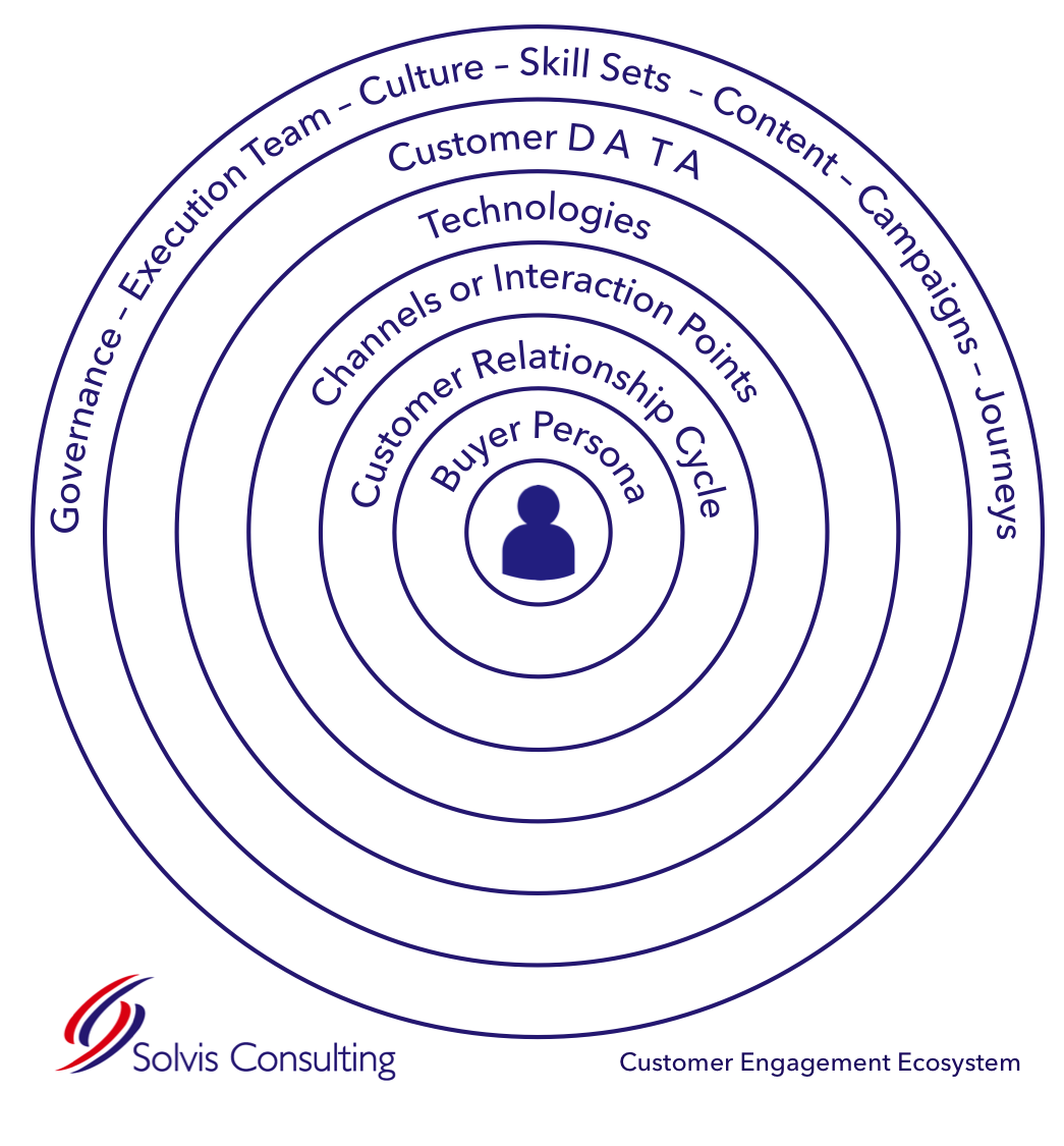 Solvis Customer Engagement Ecosystem 1 Ldwimv