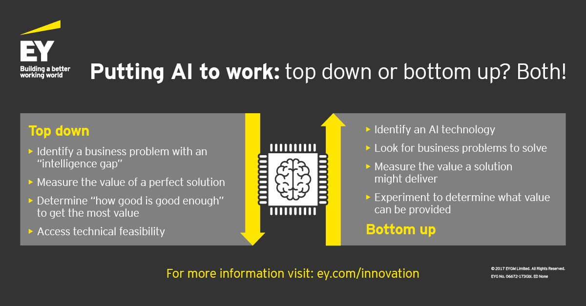 Ey Innovation Matters Putting AI Towork Infographic J0heal