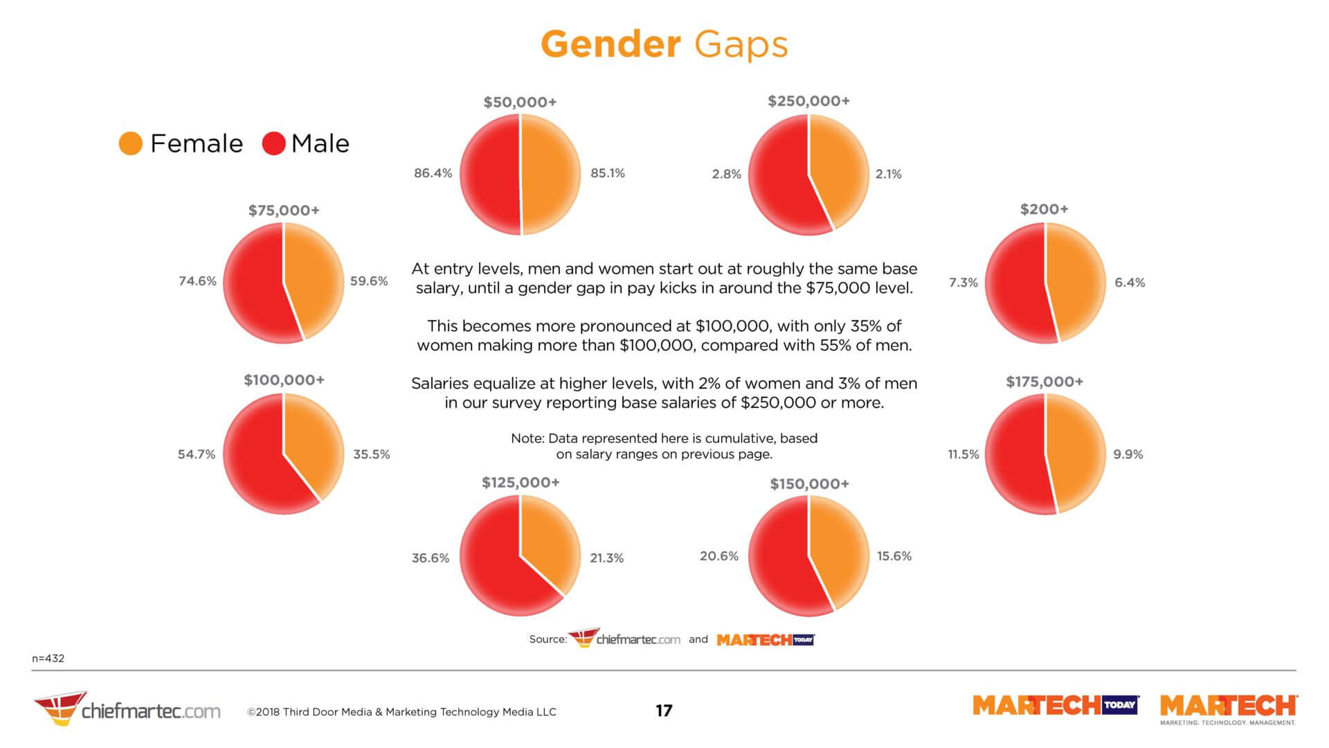 Martech Salary Survey Gender Gaps Oiwhz9